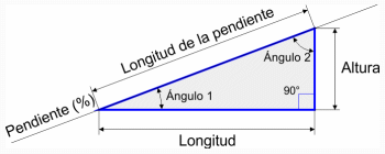 Pendiente, la hipotenusa, los ángulos y la longitud de la pendiente