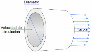Velocidad de circulación, caudal y diámetro de una tubería