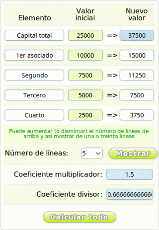 Importe de las participaciones de SL después de los cálculos