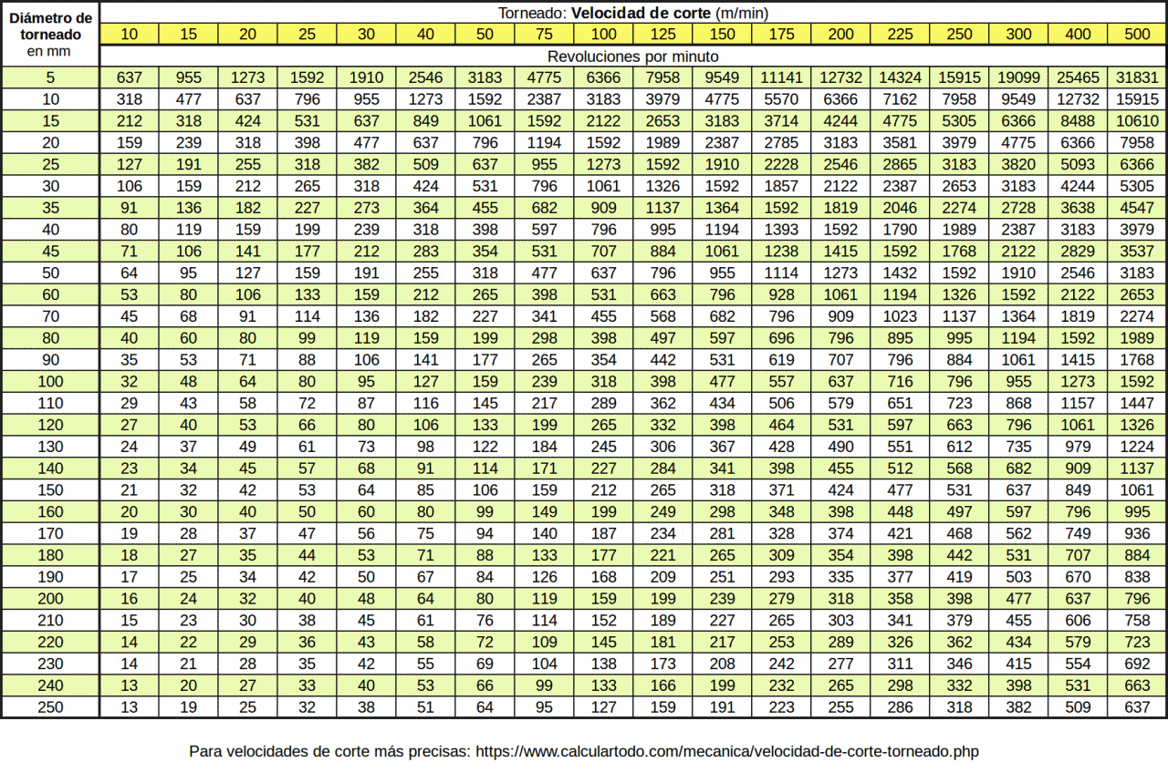 Velocidad de corte y de avance en fresadora CNC: como calcularlas fácilmente