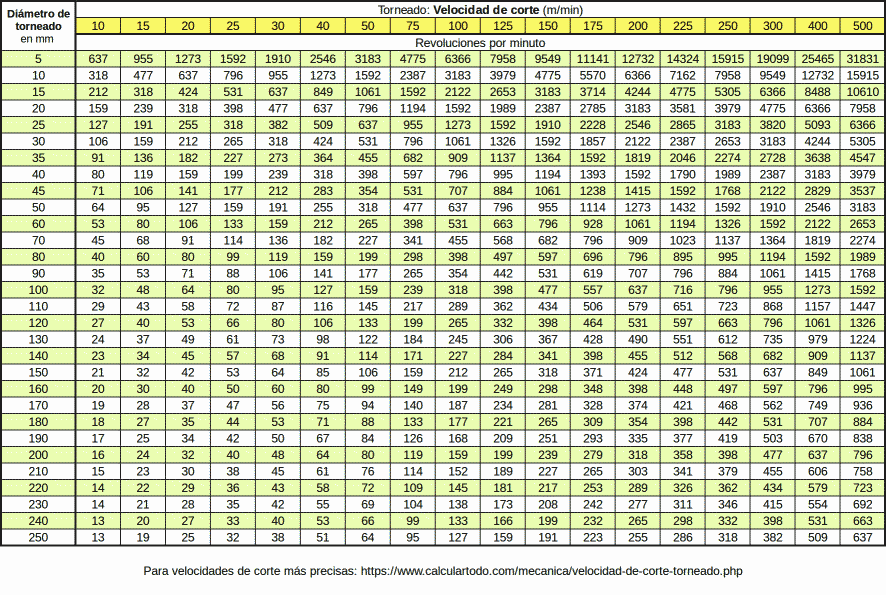 Tabla de velocidades de corte